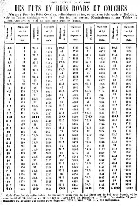 Calcul du remplissage des barriques